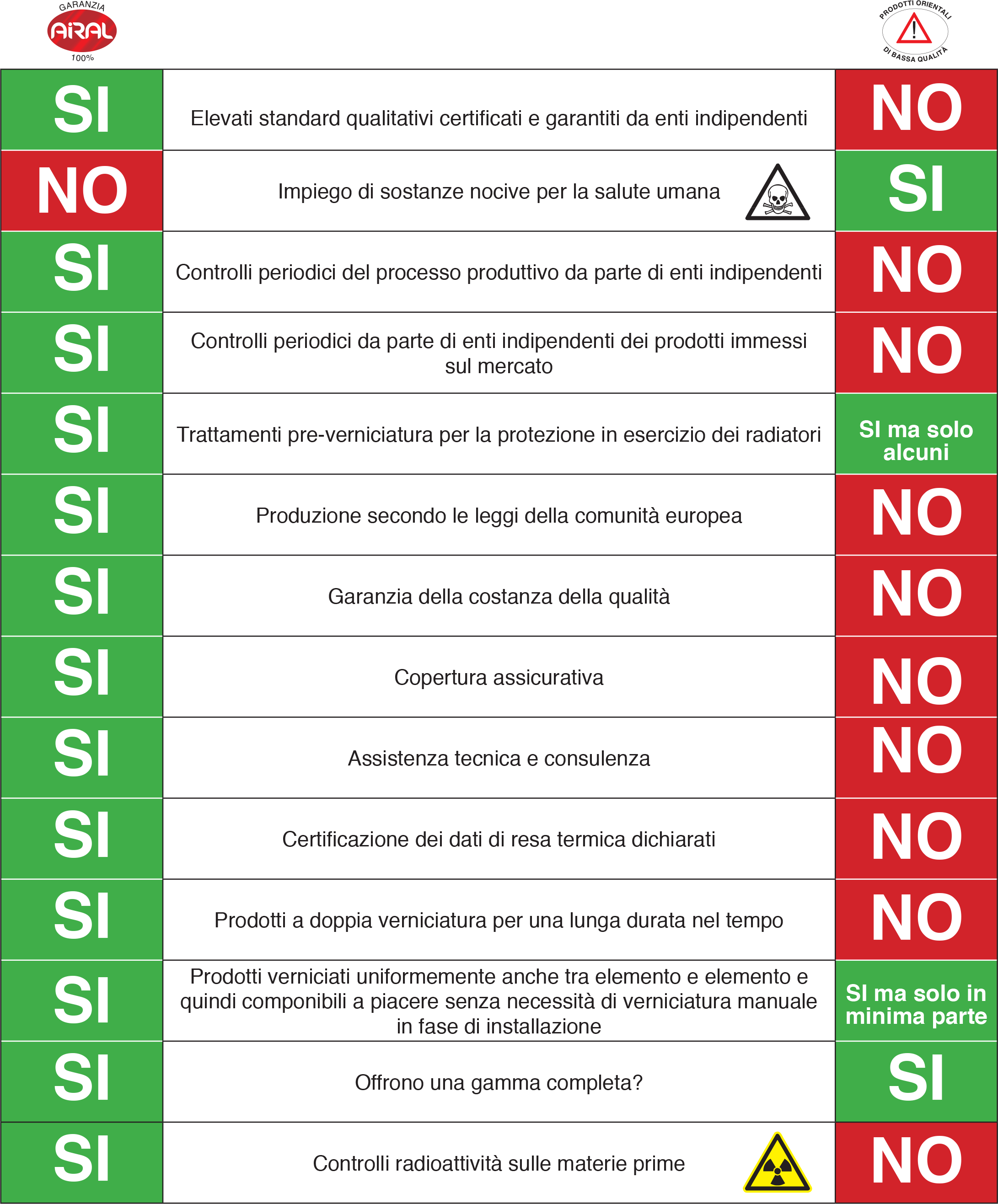 Confronto Airal VS altri