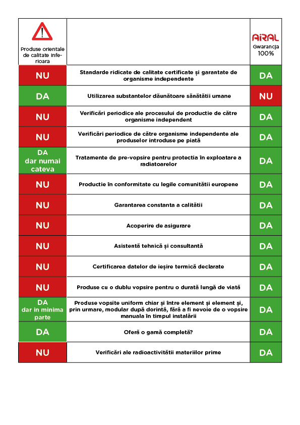 Confronto Airal VS altri