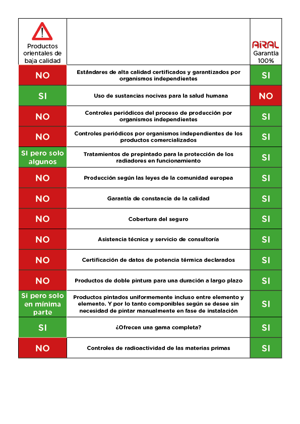 Confronto Airal VS altri